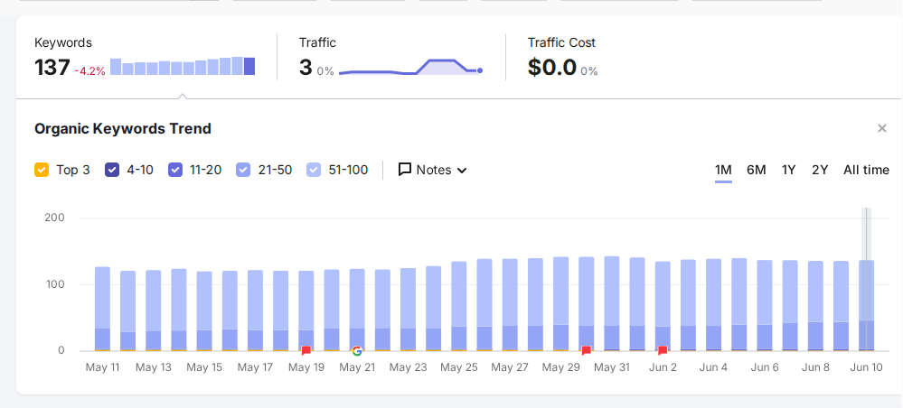 Keyword Ranking