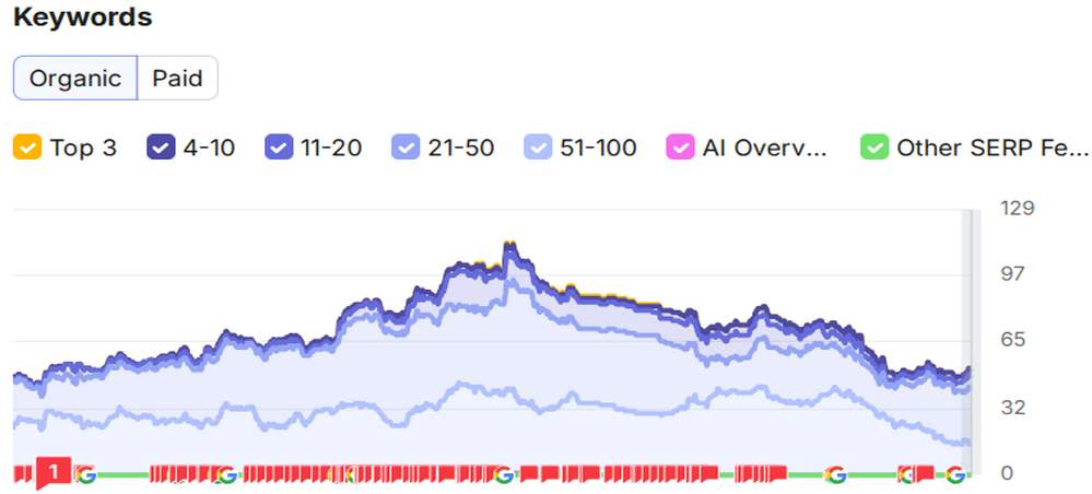 Keyword Ranking